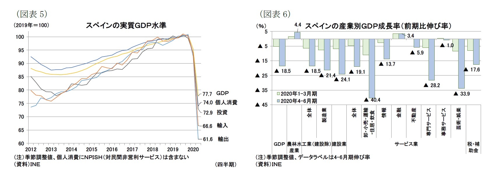 （図表5）スペインの実質ＧＤＰ水準/（図表6）スペインの産業別ＧＤＰ成長率（前期比伸び率）