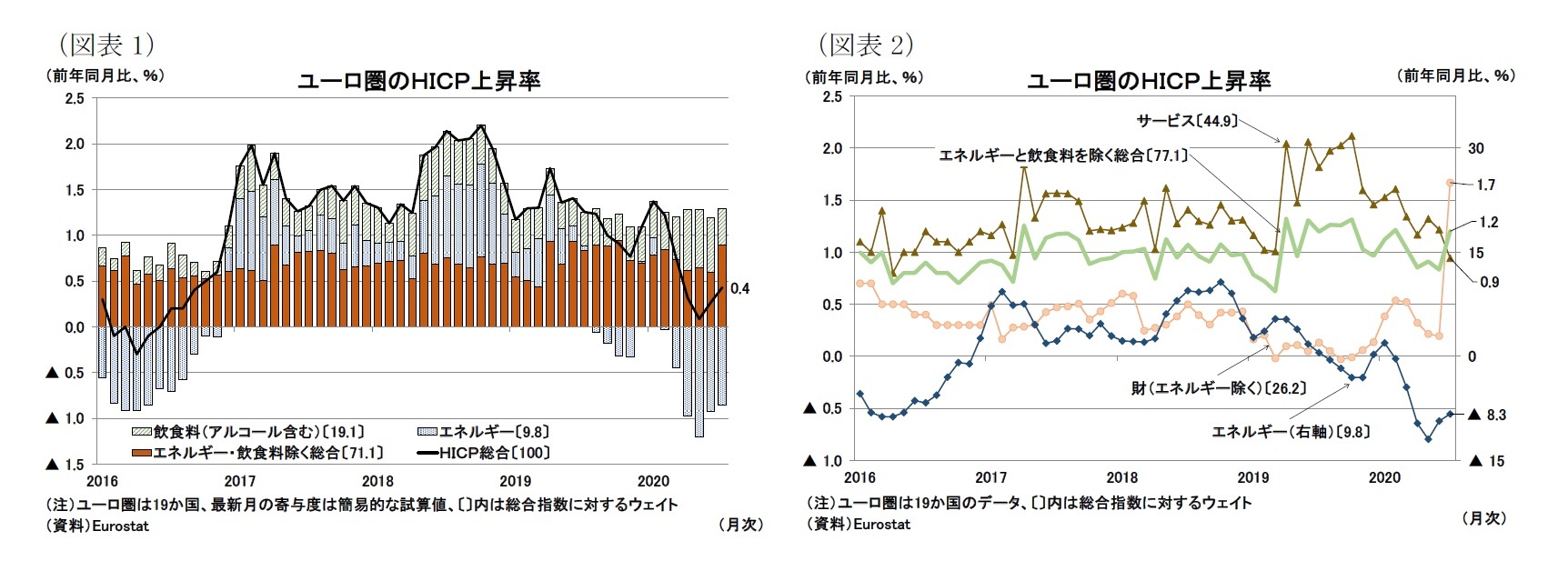 （図表1）ユーロ圏のＨＩＣＰ上昇率/（図表2）ユーロ圏のＨＩＣＰ上昇率