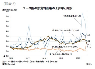 （図表3）ユーロ圏の飲食料価格の上昇率と内訳