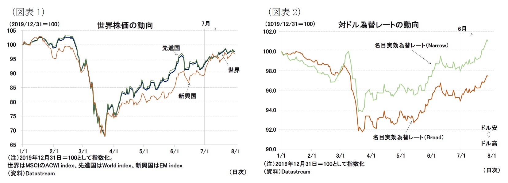 （図表1）世界株価の動向/（図表2）対ドル為替レートの動向