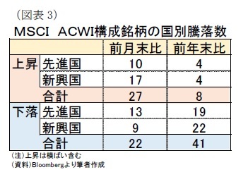 ＭＳＣＩ　ＡＣＷＩ構成銘柄の国別騰落数