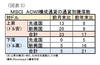 （図表5）ＭＳＣＩ　ＡＣＷＩ構成通貨の通貨別騰落数