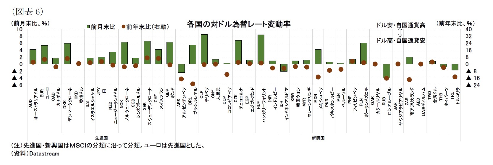 （図表6）各国の対ドル為替レート変動率