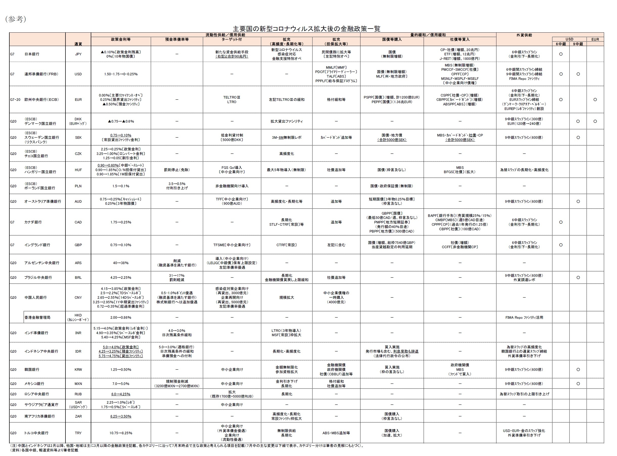 （参考）主要国の新型コロナウィルス拡大後の金融政策一覧