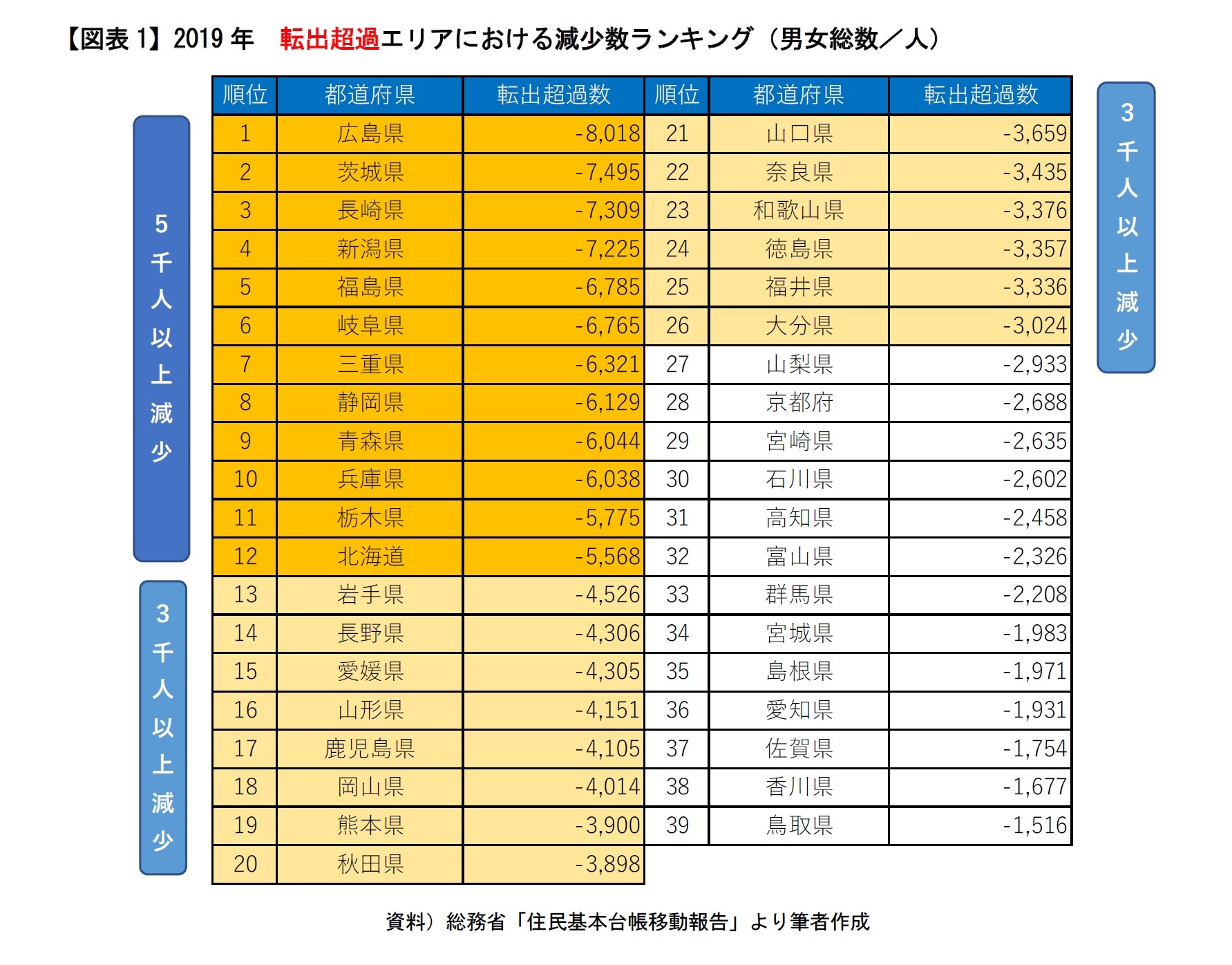 【図表1】2019年　転出超過エリアにおける減少数ランキング（男女総数／人）