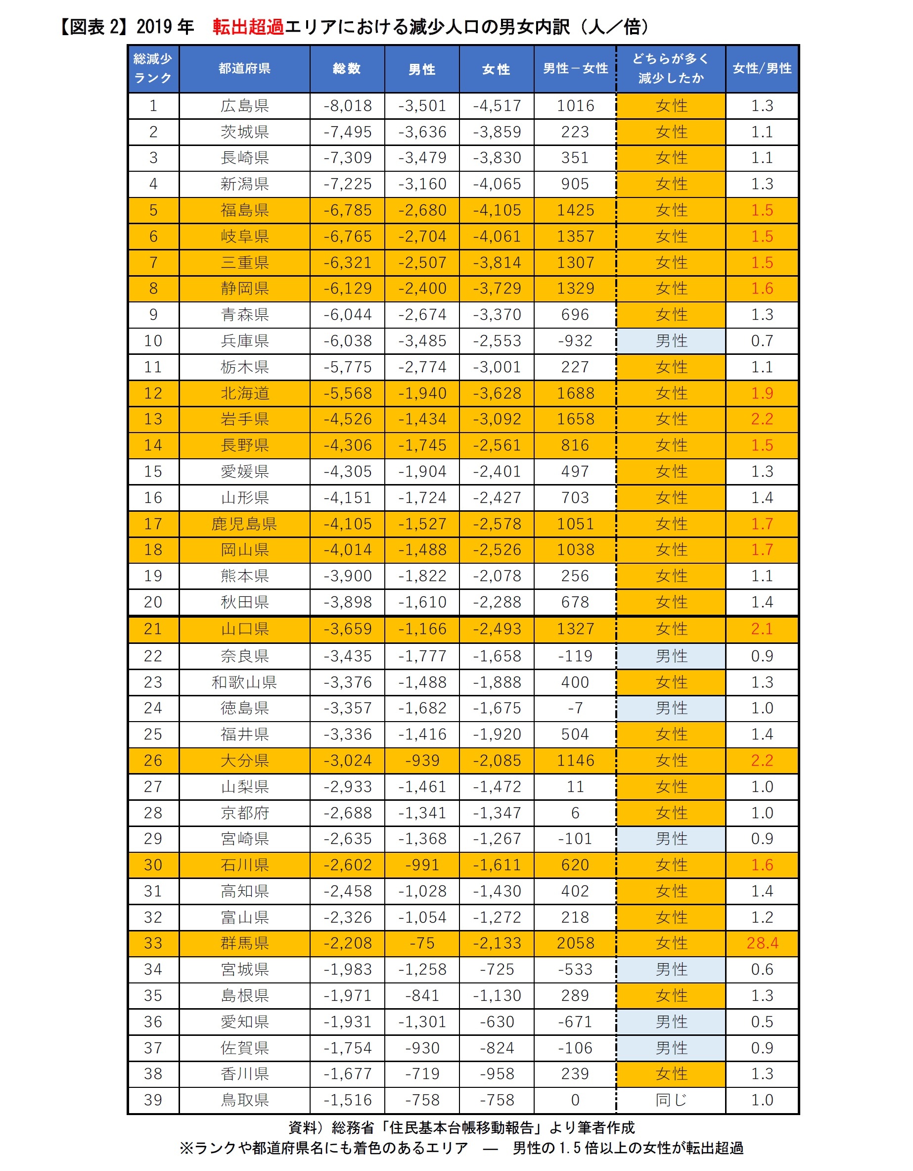 【図表2】2019年　転出超過エリアにおける減少人口の男女内訳（人／倍）　