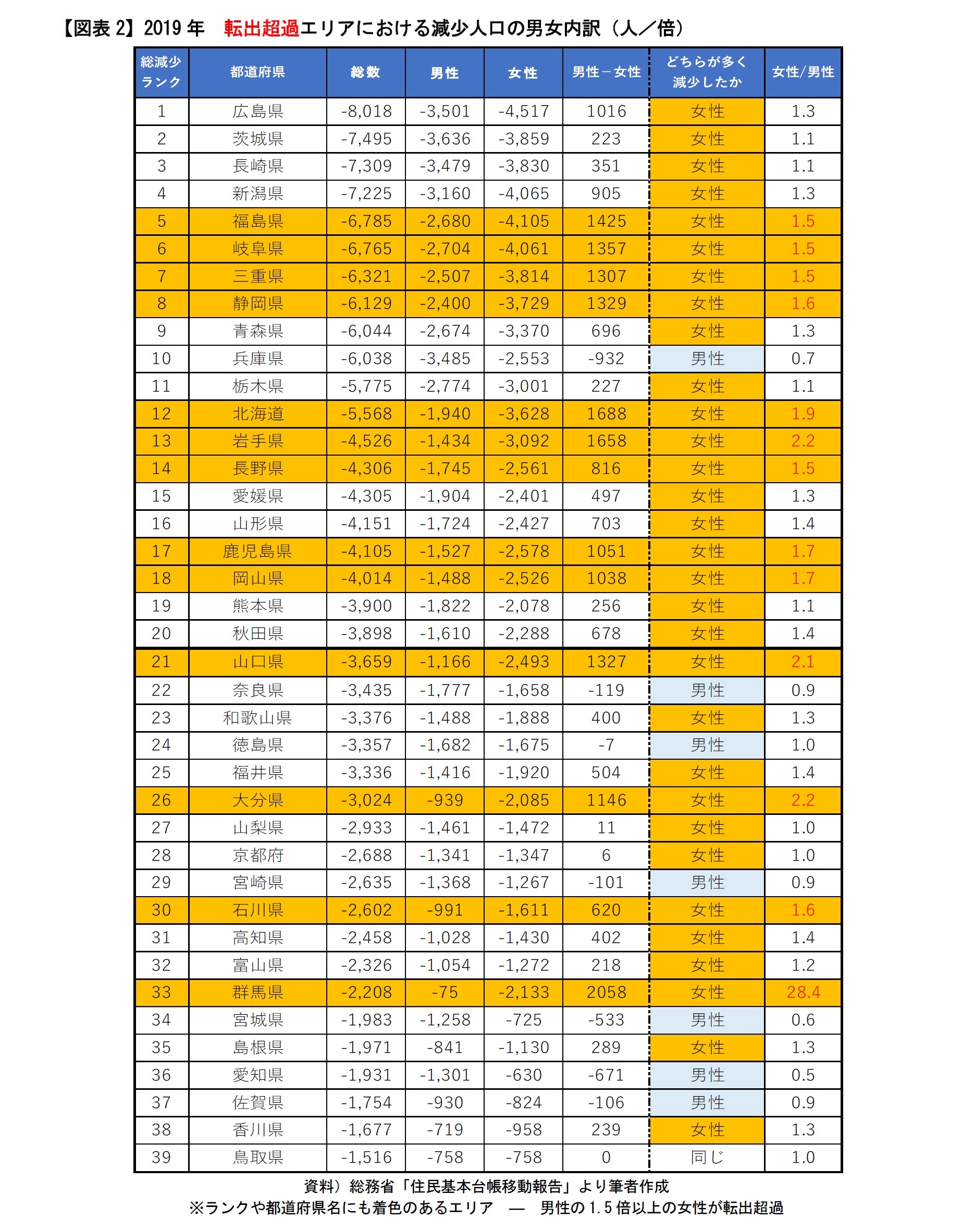 【図表2】2019年 転出超過エリアにおける減少人口の男女内訳(人/倍)