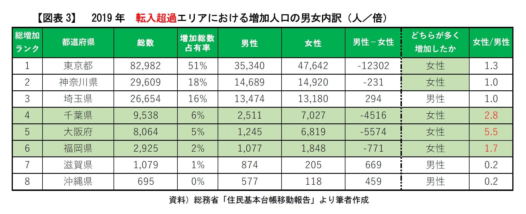 【図表3】 2019年 転入超過エリアにおける増加人口の男女内訳(人/倍)