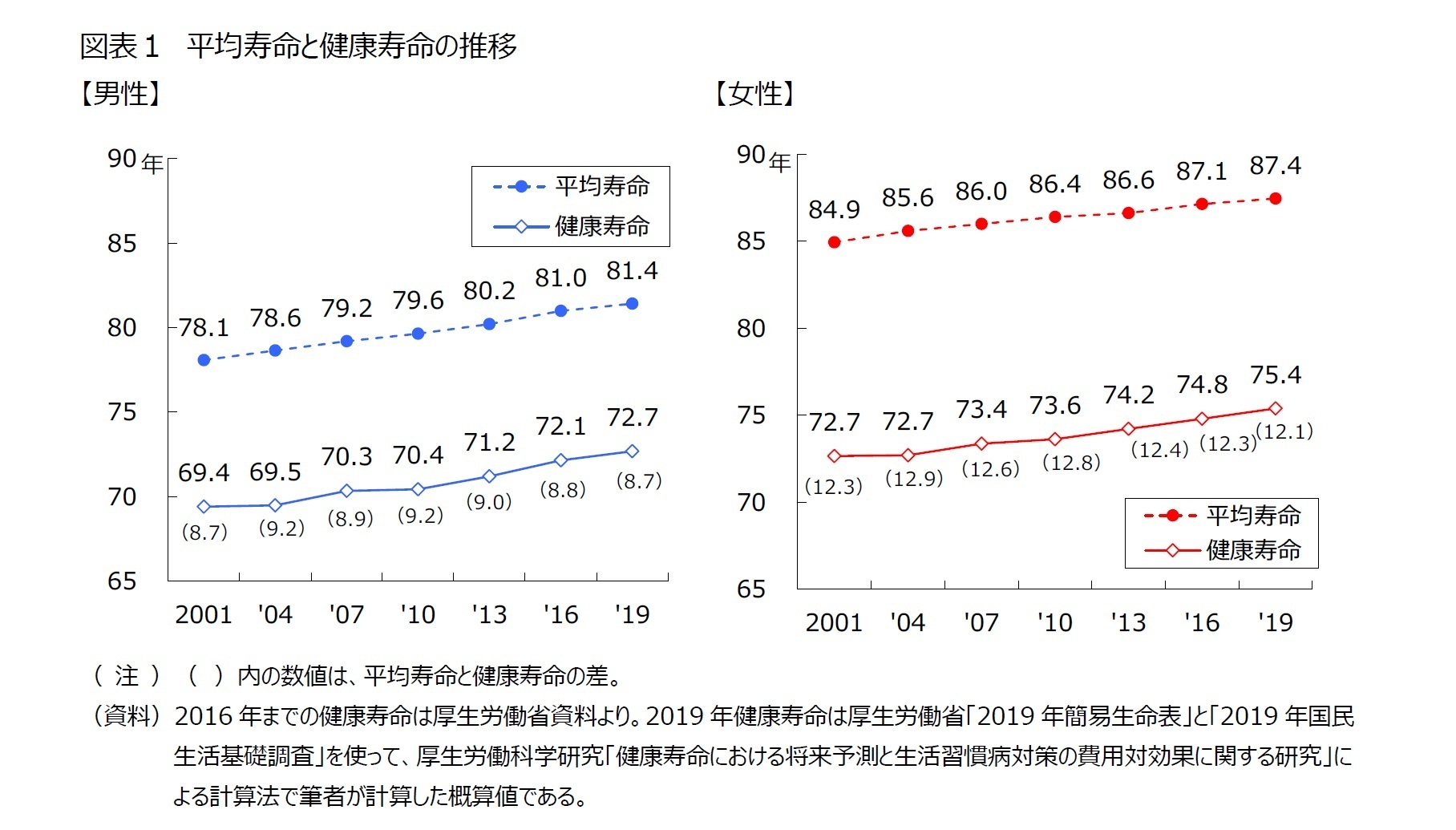 図表１　平均寿命と健康寿命の推移