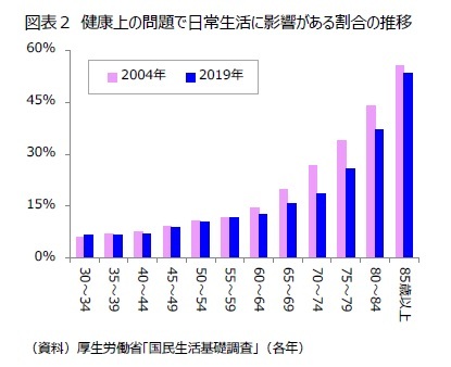 図表２ 健康上の問題で日常生活に影響がある割合の推移