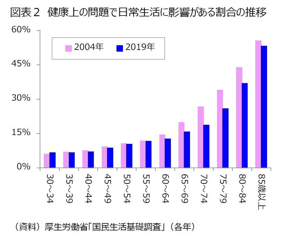 19年健康寿命はさらに延伸 制限がある期間はやや短縮するも 加齢や健康上の問題があっても 制限なく日常生活を送ることができる社会を構築することが重要 ニッセイ基礎研究所 19年健康寿命はさらに延伸 制限がある期間はやや短縮するも 加齢や健康上の問題があっても 制限なく日常生活を送ることができる社会を構築することが重要 ニッセイ基礎研究所