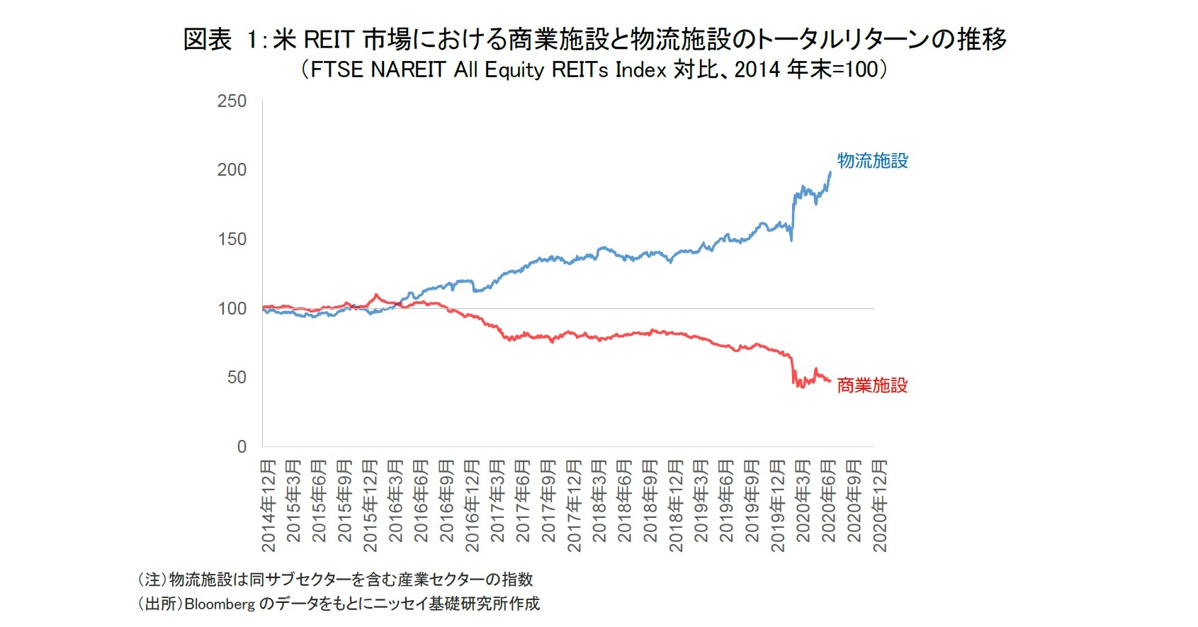 図表 1：米REIT市場における商業施設と物流施設のトータルリターンの推移