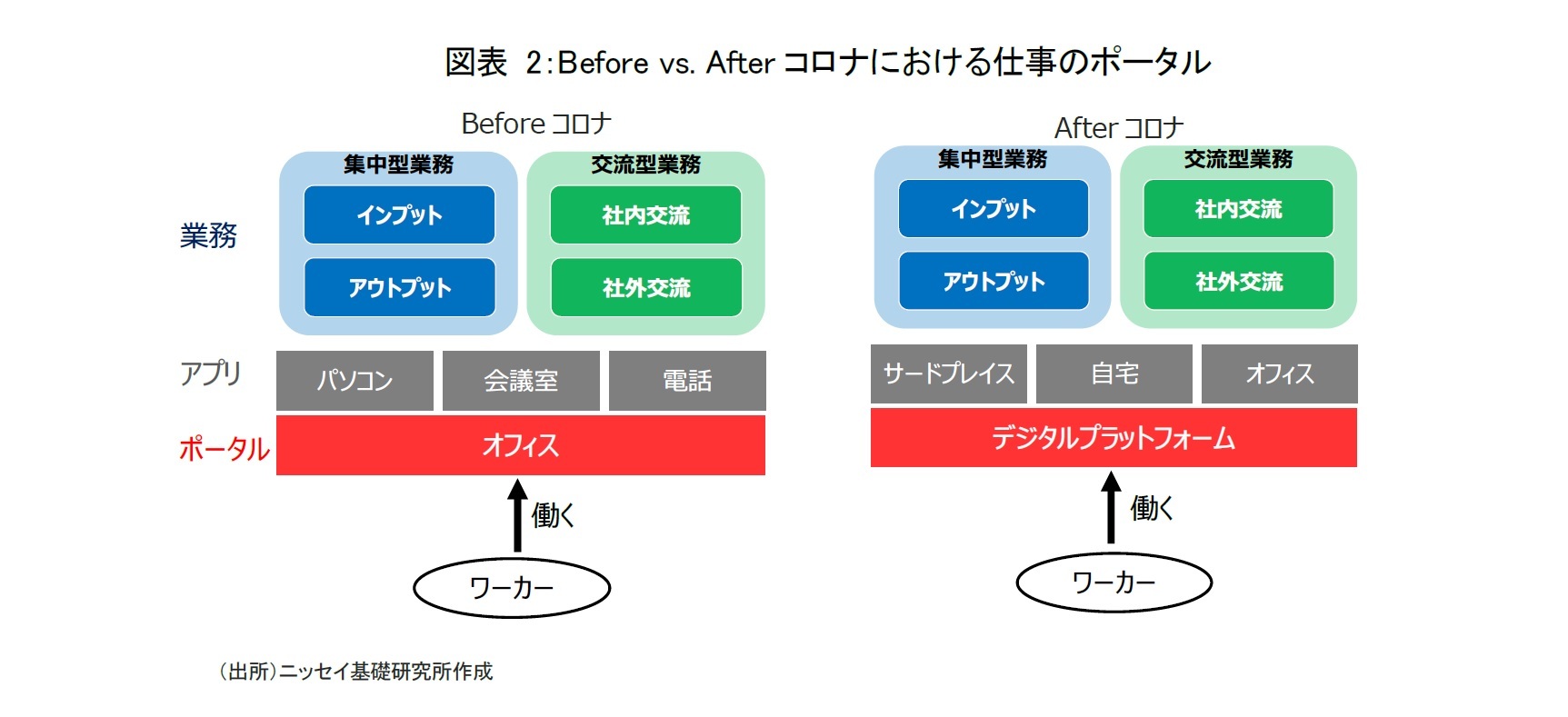 図表 2：Before vs. Afterコロナにおける仕事のポータル