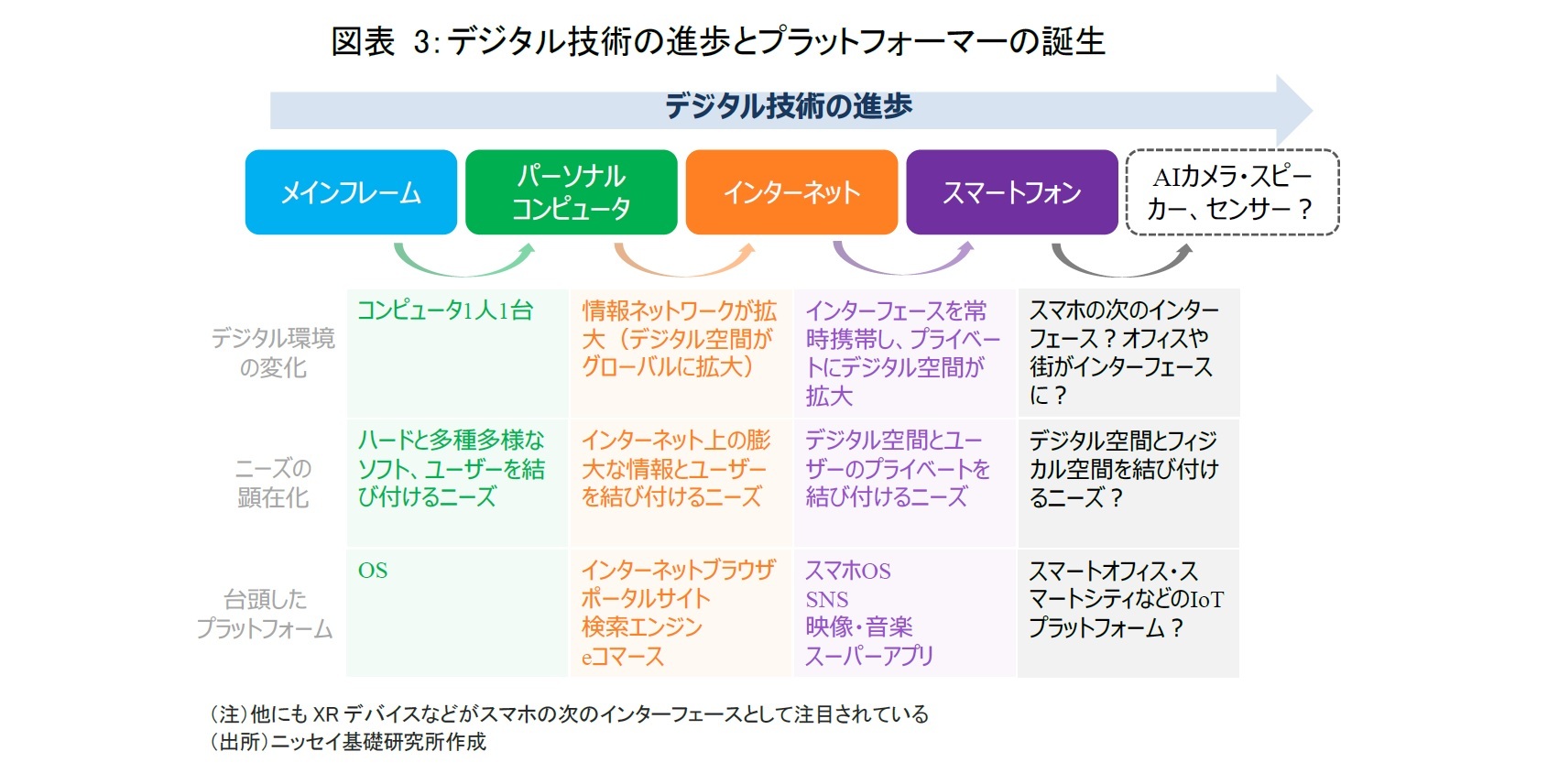 図表 3：デジタル技術の進歩とプラットフォーマーの誕生