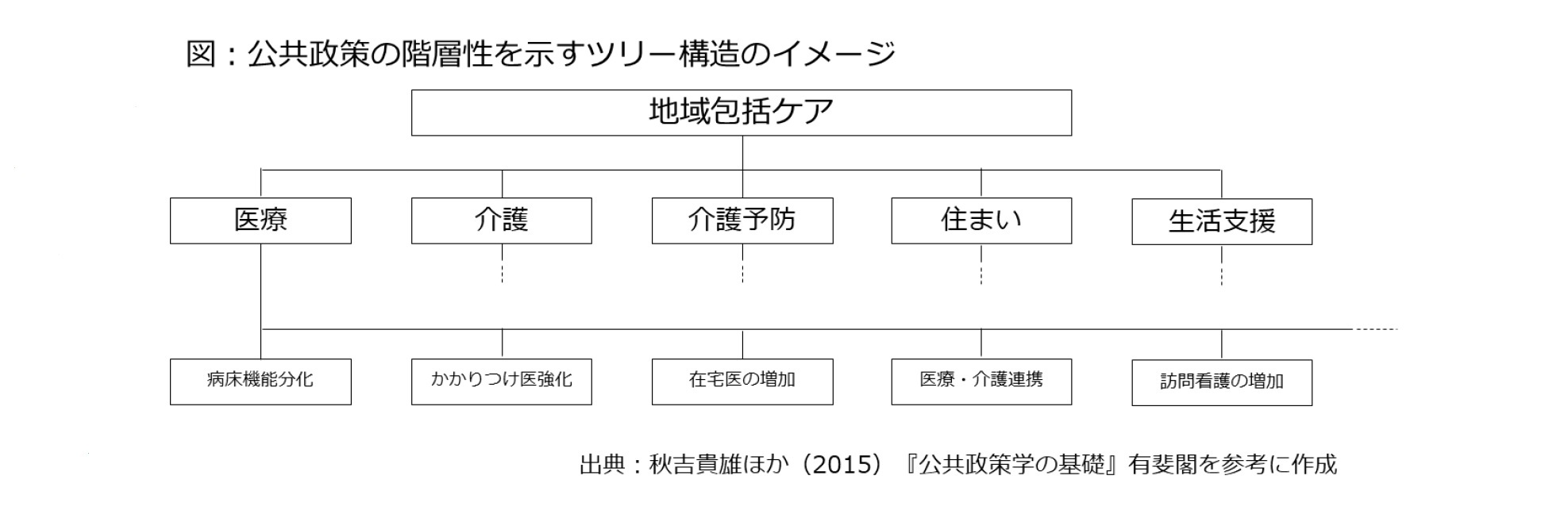 図：公共政策の階層性を示すツリー構造のイメージ