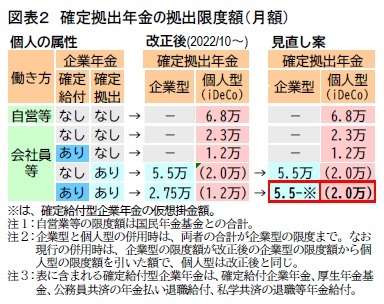 図表２　確定拠出年金の拠出限度額（月額）