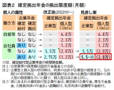 図表2 確定拠出年金の拠出限度額(月額)