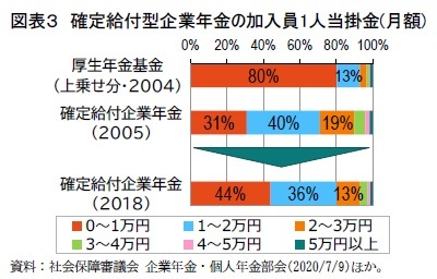図表3 確定給付型企業年金の加入員1人当掛金(月額)