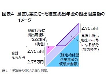 図表４　見直し案に沿った確定拠出年金の拠出限度額のイメージ