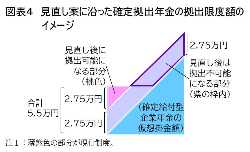 年金改革ウォッチ 2020年8月号~ポイント解説:確定拠出年金の拠出限度額見直し | ニッセイ基礎研究所