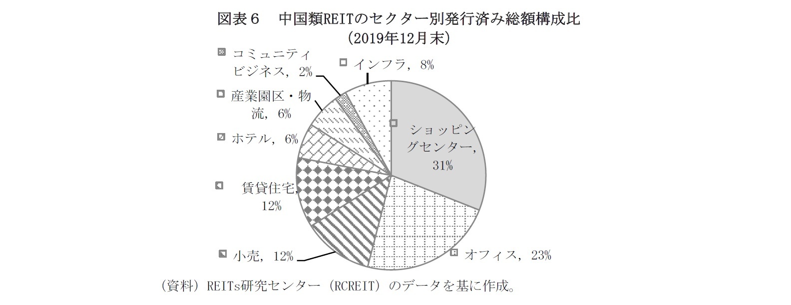 図表６　中国類REITのセクター別発行済み総額構成比（2019年12月末）