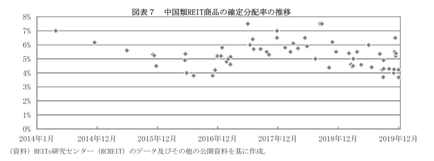 図表７　中国類REIT商品の確定分配率の推移