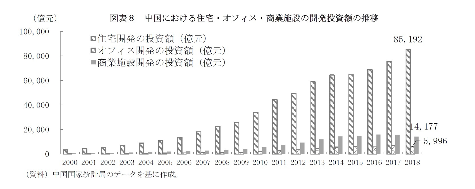 図表8 中国における住宅・オフィス・商業施設の開発投資額の推移