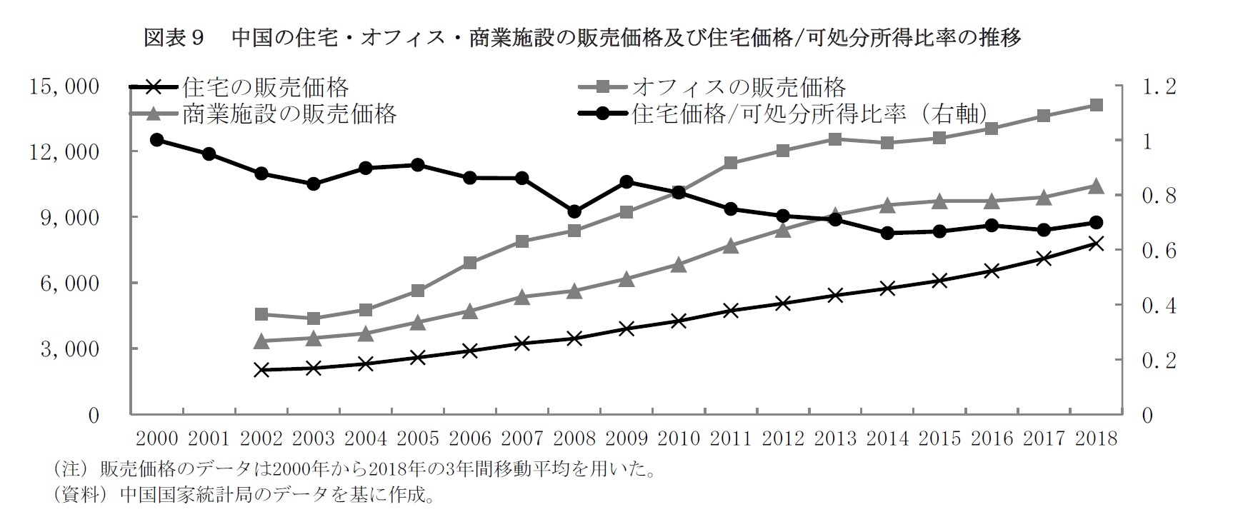 図表9 中国の住宅・オフィス・商業施設の販売価格及び住宅価格/可処分所得比率の推移