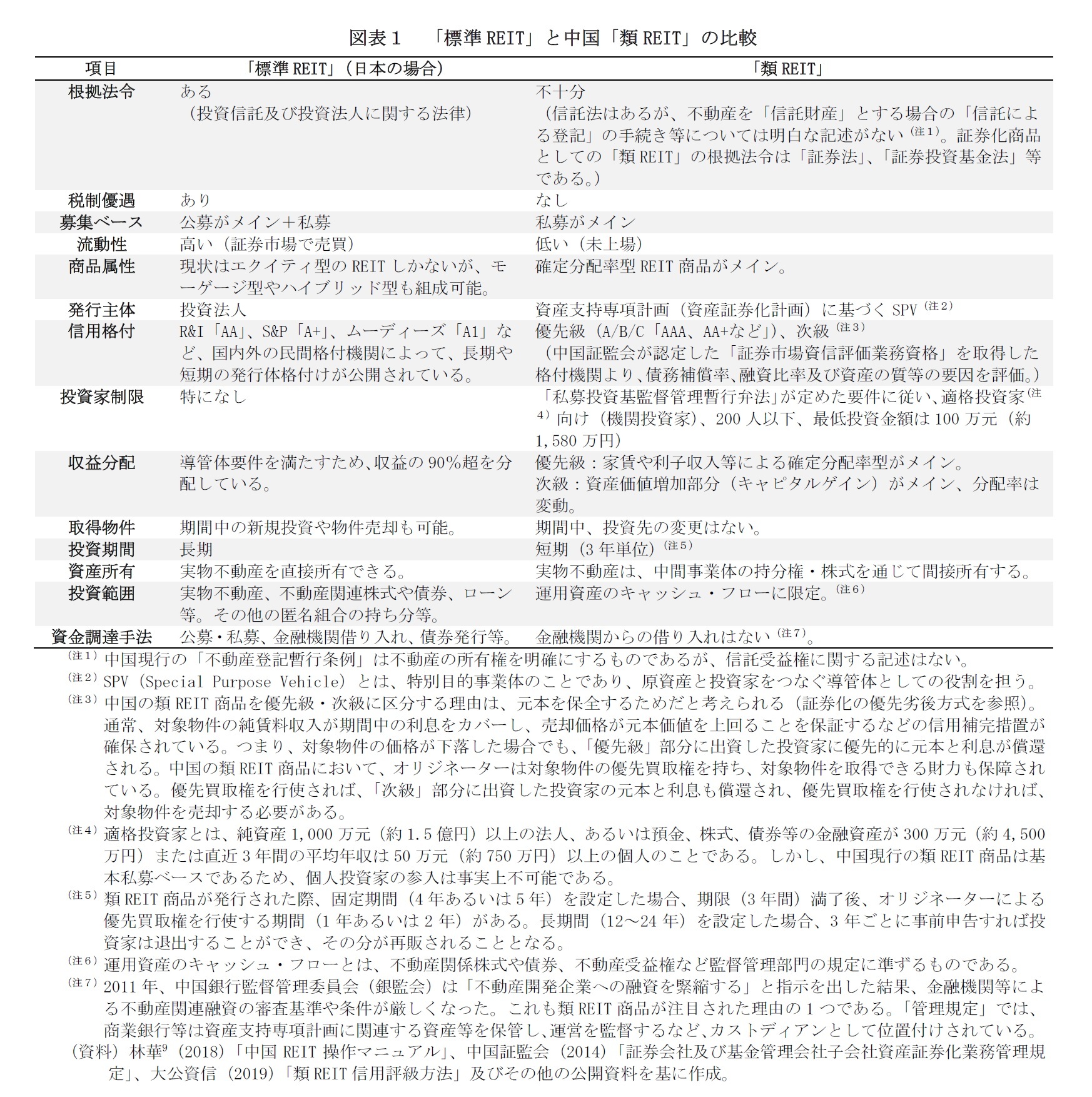 図表1 「標準REIT」と中国「類REIT」の比較