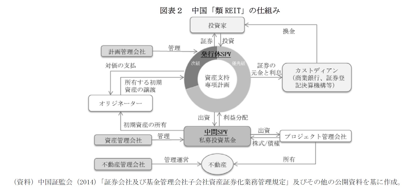 図表2 中国「類REIT」の仕組み
