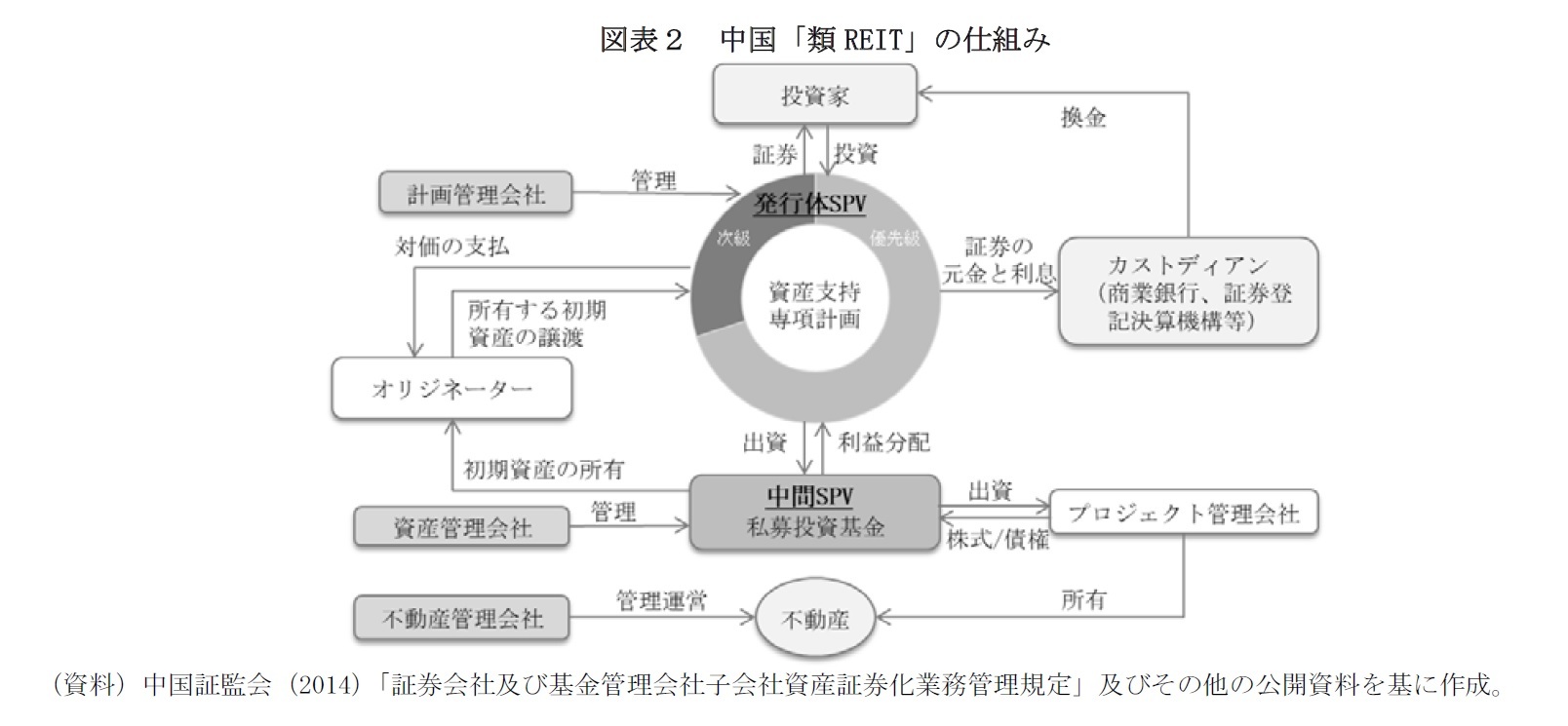図表２　中国「類REIT」の仕組み