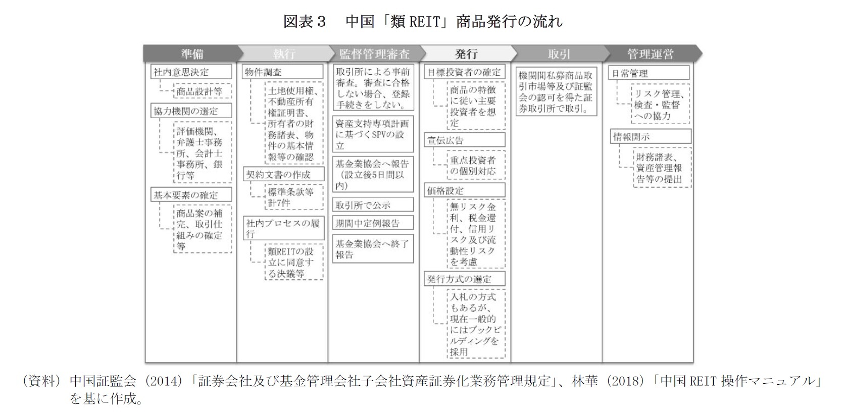 図表３　中国「類REIT」商品発行の流れ
