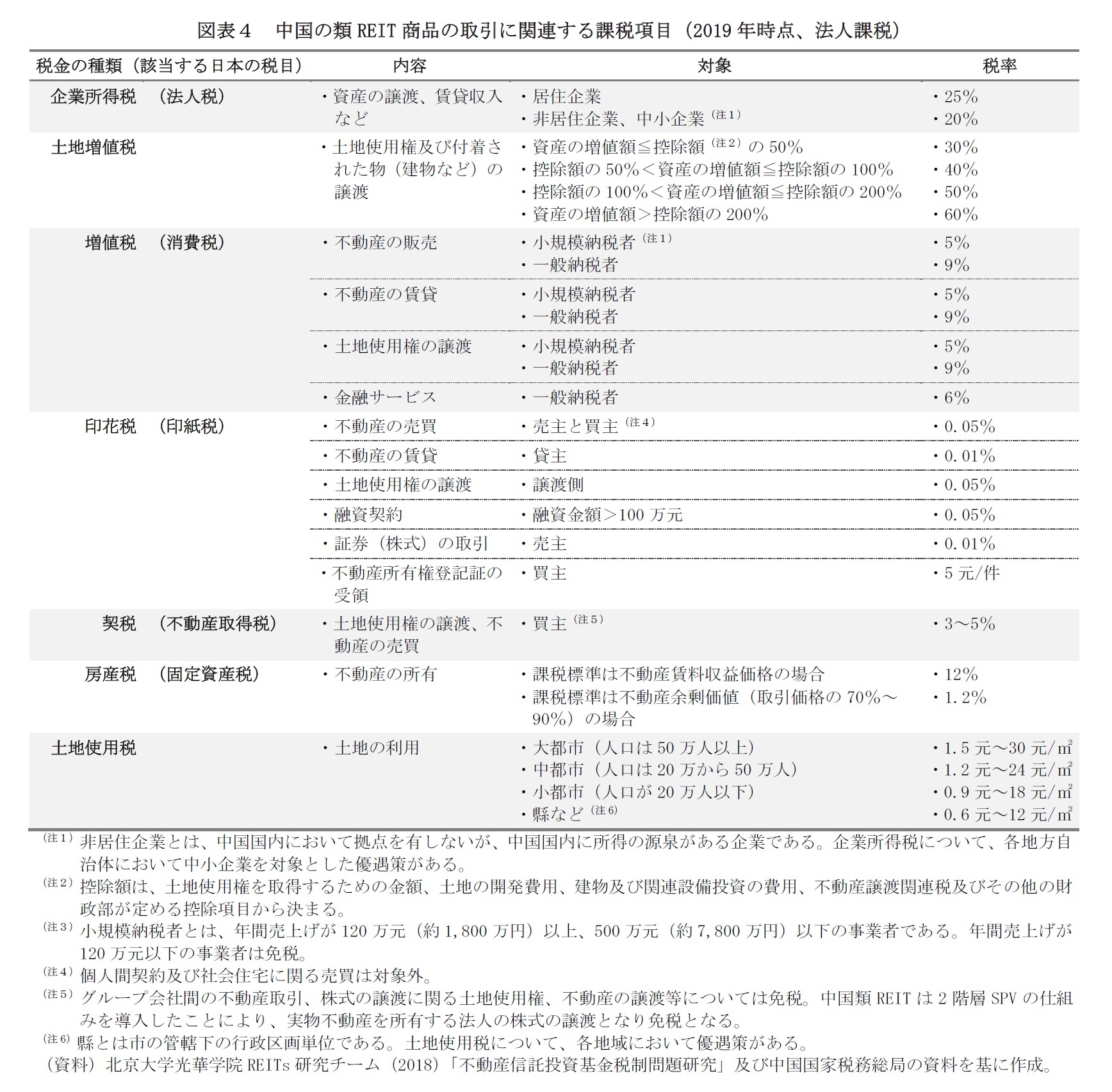 図表4 中国の類REIT商品の取引に関連する課税項目(2019年時点、法人課税)