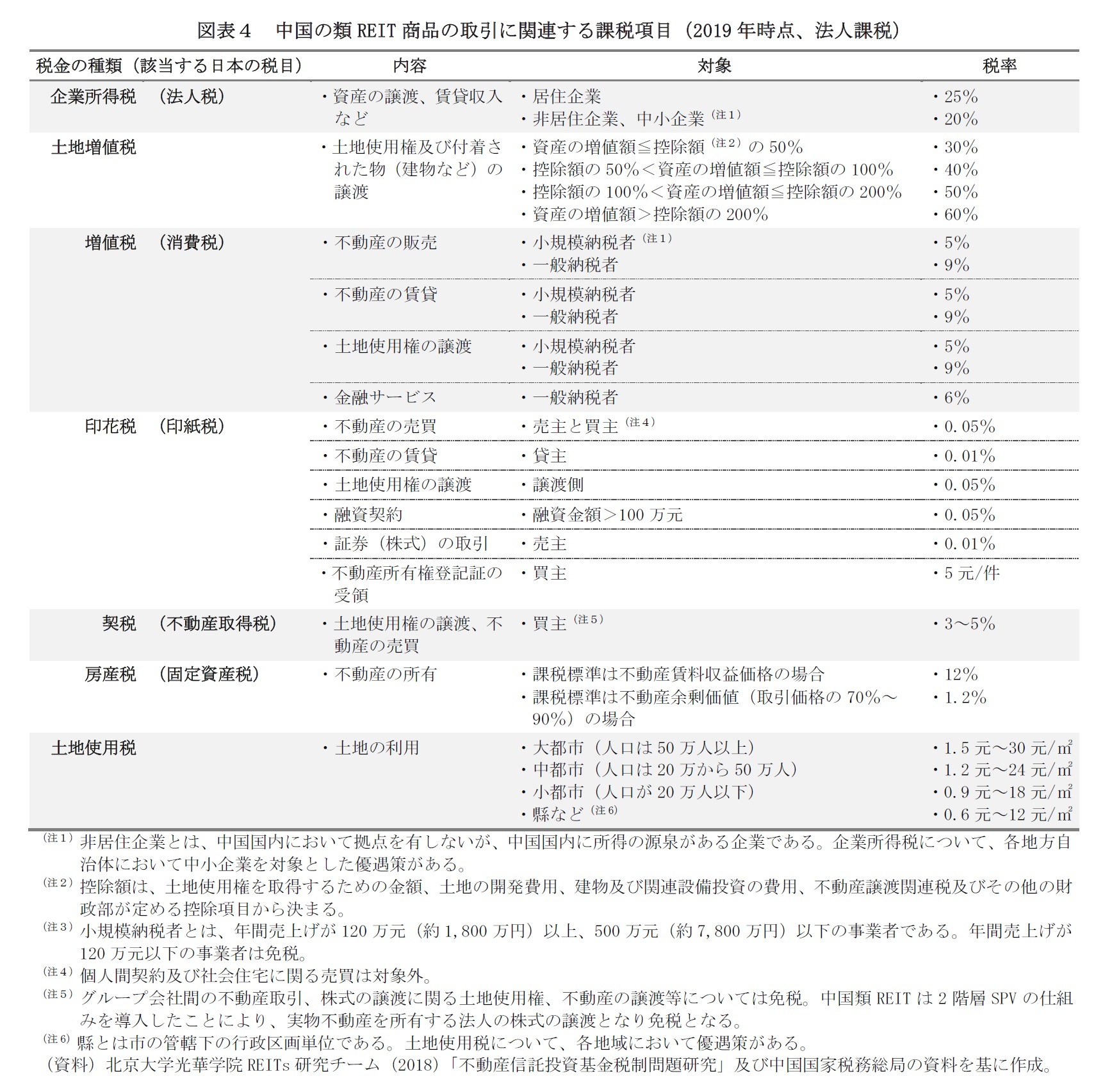 図表４　中国の類REIT商品の取引に関連する課税項目（2019年時点、法人課税）