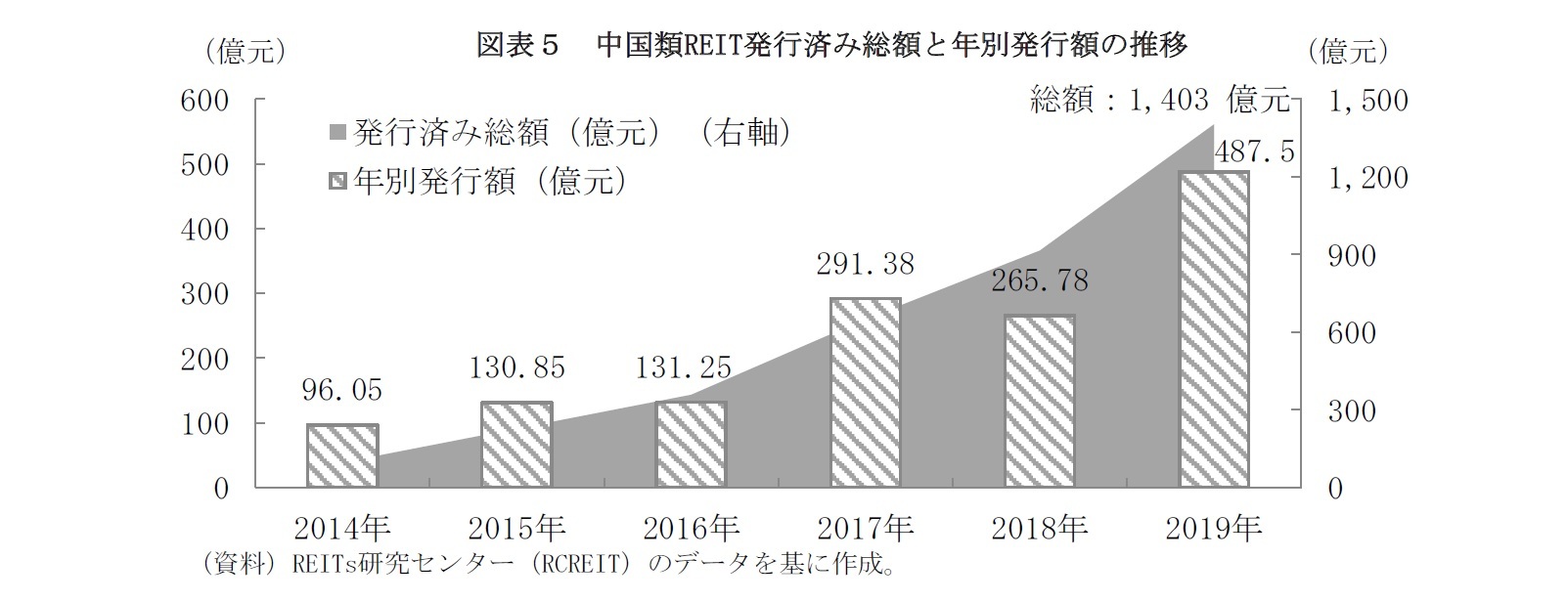 図表5 中国類REIT発行済み総額と年別発行額の推移