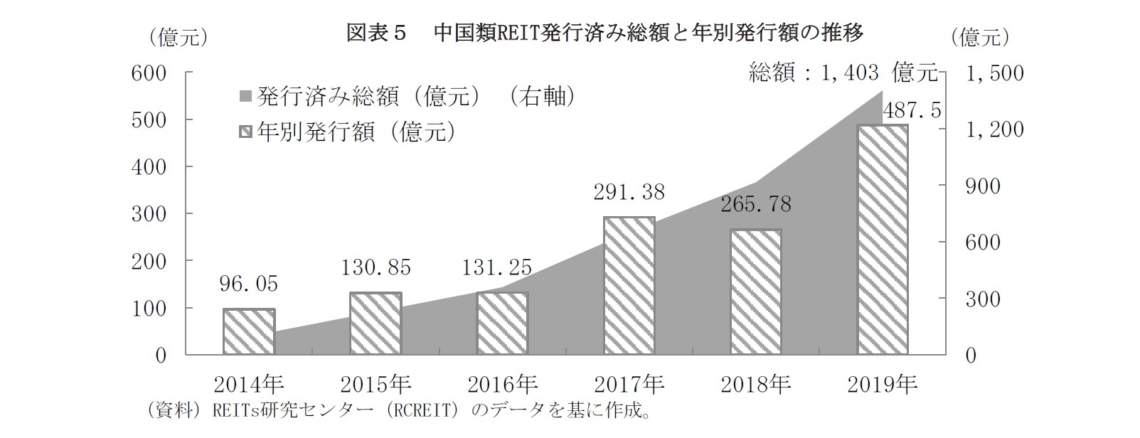 図表５　中国類REIT発行済み総額と年別発行額の推移