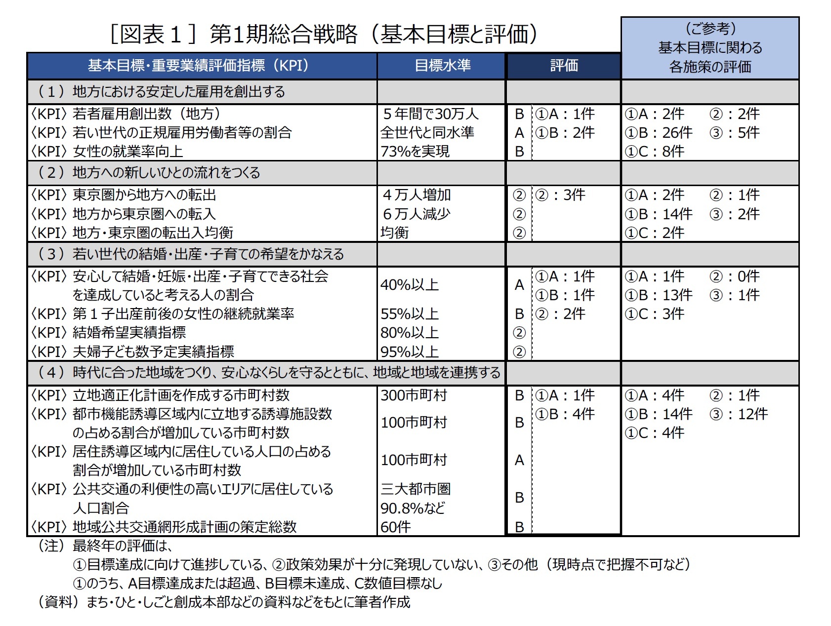 ［図表１］第1期総合戦略（基本目標と評価）