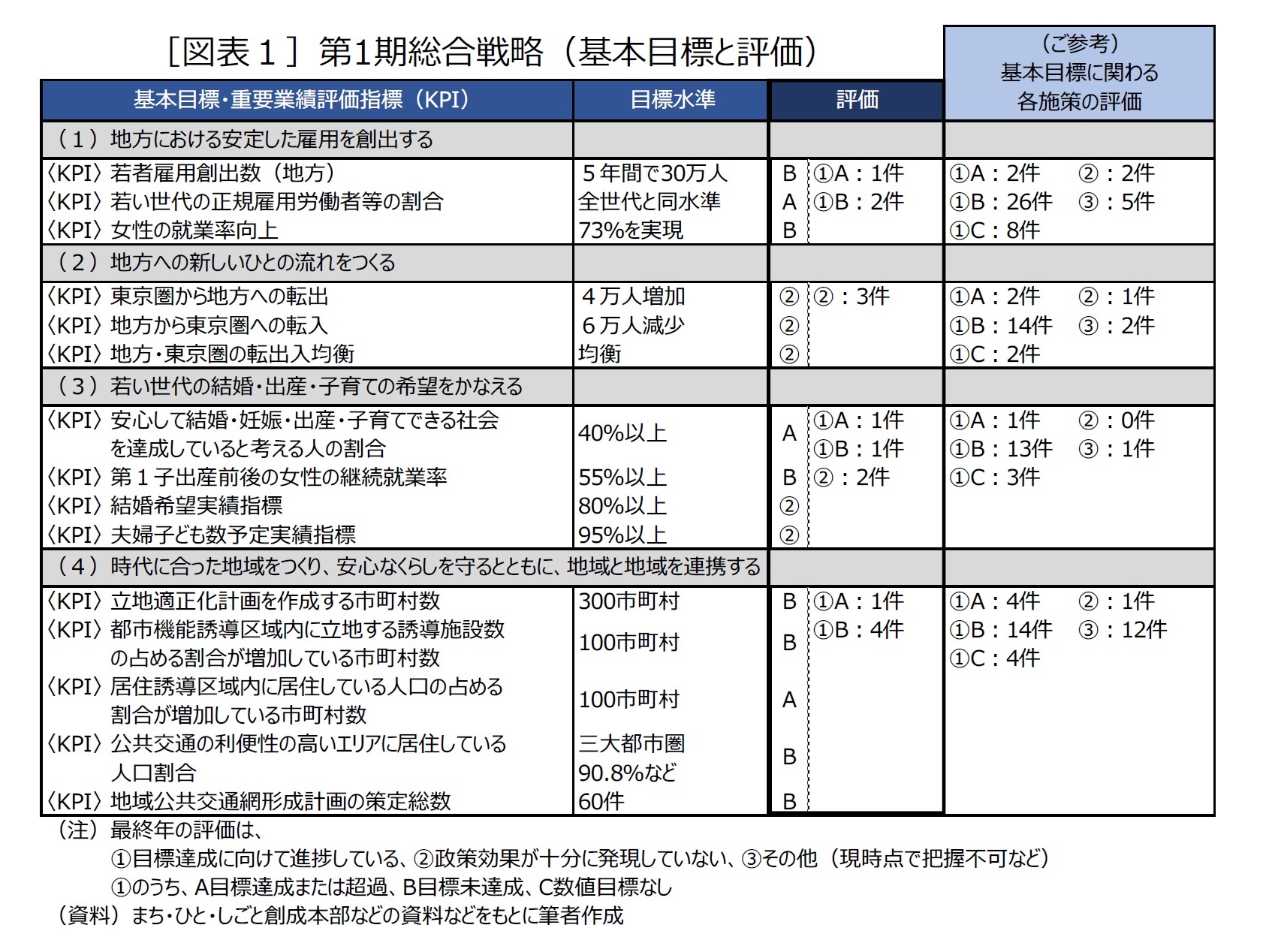 東京一極集中の是正 を掲げる 地方創生 戦略 ニッセイ基礎研究所