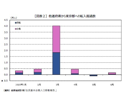 ［図表２］他道府県から東京都への転入超過数