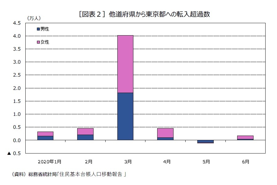 東京一極集中の是正 を掲げる 地方創生 戦略 ニッセイ基礎研究所