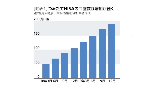 [図表1]つみたてNISAの口座数は増加が続く