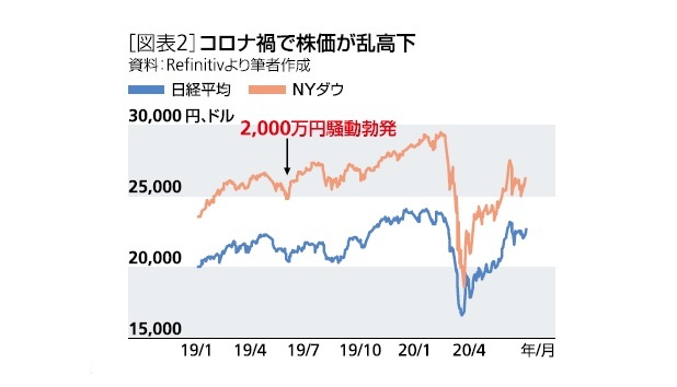 [図表2]コロナ禍で株価が乱高下