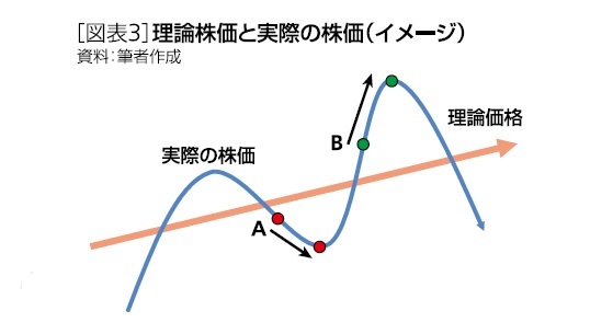 [図表3]理論株価と実際の株価(イメージ)