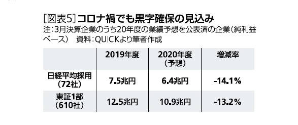 [図表5]コロナ禍でも黒字確保の見込み