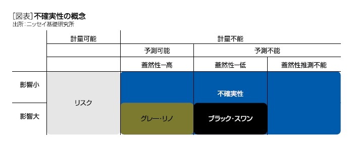 [図表]不確実性の概念