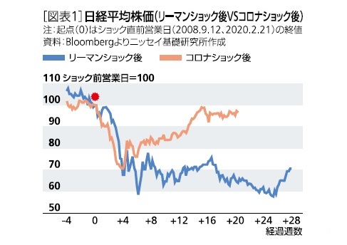 リーマン ショック コロナ 比較