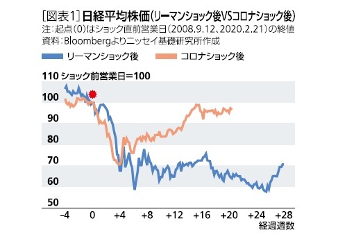 [図表1]日経平均株価(リーマンショック後vsコロナショック後)