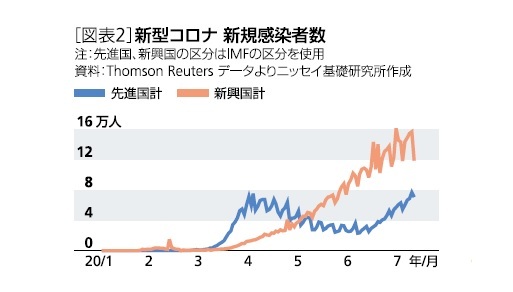 [図表2]新型コロナ 新規感染者数