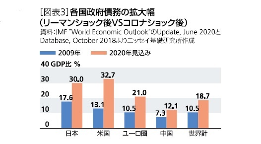 [図表3]各国政府債務の拡大幅(リーマンショック後vsコロナショック後)