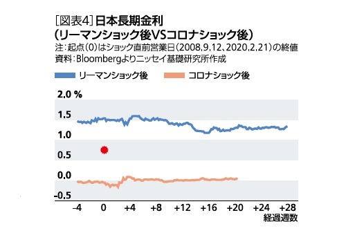 [図表4]日本長期金利(リーマンショック後vsコロナショック後)